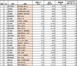 「JR東日本の 赤字路線ランキング2024年度版！利用の少ない線区を公表、100円稼ぐのに2万円超の費用の路線も「営業係数」を解説」の画像4