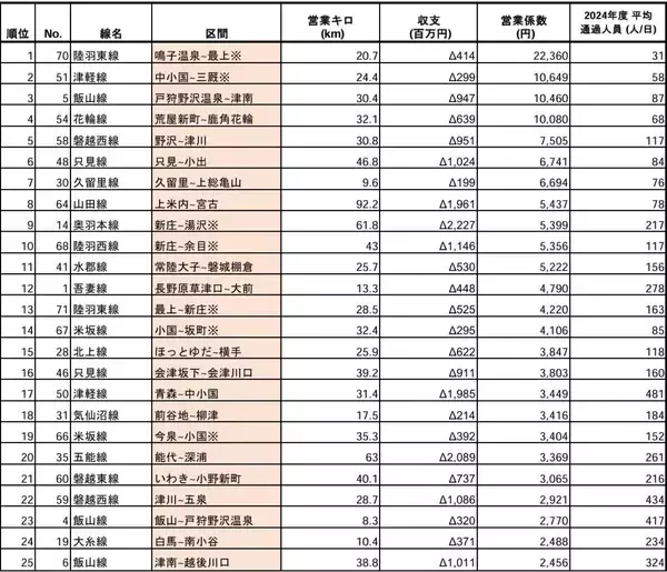 「JR東日本の 赤字路線ランキング2024年度版！利用の少ない線区を公表、100円稼ぐのに2万円超の費用の路線も「営業係数」を解説」の画像
