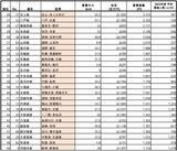 「JR東日本の 赤字路線ランキング2024年度版！利用の少ない線区を公表、100円稼ぐのに2万円超の費用の路線も「営業係数」を解説」の画像5