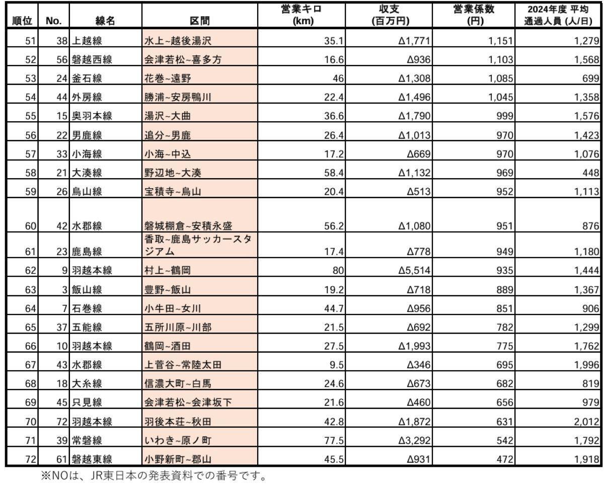 JR東日本の 赤字路線ランキング2024年度版！利用の少ない線区を公表、100円稼ぐのに2万円超の費用の路線も「営業係数」を解説