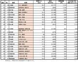 「JR東日本の 赤字路線ランキング2024年度版！利用の少ない線区を公表、100円稼ぐのに2万円超の費用の路線も「営業係数」を解説」の画像6