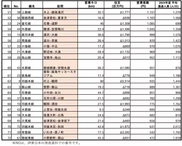 「JR東日本の 赤字路線ランキング2024年度版！利用の少ない線区を公表、100円稼ぐのに2万円超の費用の路線も「営業係数」を解説」の画像