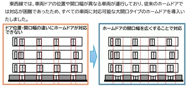 「東京メトロ ついに「ホームドア全180駅設置完了」 3/28に最後に設置される駅とは？日本初の地下鉄ホームドアから35年の歴史に終止符！」の画像