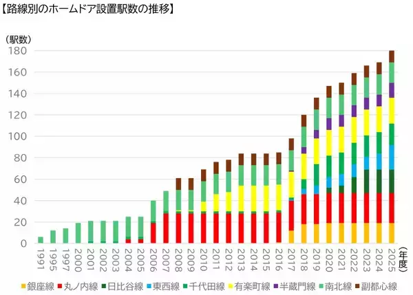 「東京メトロ ついに「ホームドア全180駅設置完了」 3/28に最後に設置される駅とは？日本初の地下鉄ホームドアから35年の歴史に終止符！」の画像