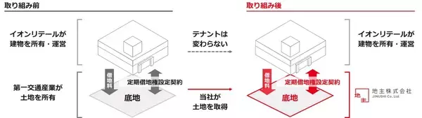 「イオン津店跡地「そよら津桜橋」2026年秋開業へ！ ヤマダデンキ新コンセプト店も出店 津駅徒歩約10分の再開発で変わる街の動線と裏話」の画像