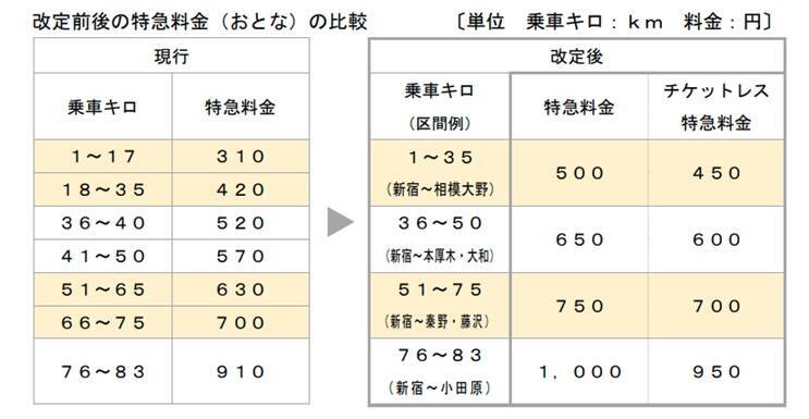 小田急、10月特急料金改定へ　「チケットレス特急料金」もあわせて導入
