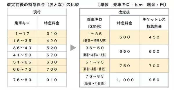 「小田急、10月特急料金改定へ　「チケットレス特急料金」もあわせて導入」の画像