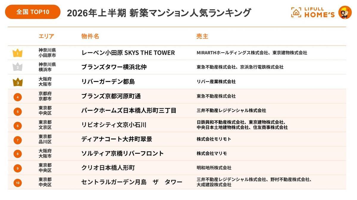 全国1位は小田原のタワーマンション！新幹線通勤が変える？「住みたい街」の最新トレンド【新築マンション人気ランキング】