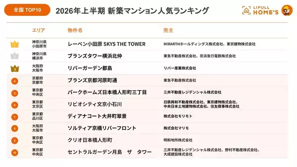 「全国1位は小田原のタワーマンション！新幹線通勤が変える？「住みたい街」の最新トレンド【新築マンション人気ランキング】」の画像