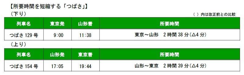 山形新幹線「つばさ」E8系に統一！ 最高速度アップで一部列車の所要時間短縮
