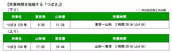 「山形新幹線「つばさ」E8系に統一！ 最高速度アップで一部列車の所要時間短縮」の画像