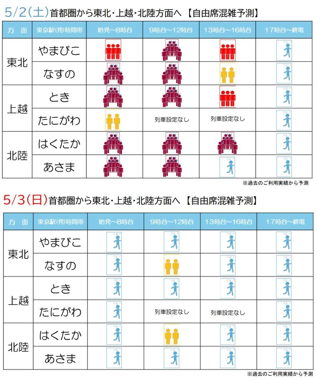 2026年GWのJR東日本の新幹線予約状況まとめ、上越131％・秋田122％と予約増！「新幹線自由席の混雑予測」で混み合いを回避！