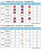 「2026年GWのJR東日本の新幹線予約状況まとめ、上越131％・秋田122％と予約増！「新幹線自由席の混雑予測」で混み合いを回避！」の画像3