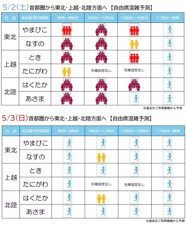 「2026年GWのJR東日本の新幹線予約状況まとめ、上越131％・秋田122％と予約増！「新幹線自由席の混雑予測」で混み合いを回避！」の画像