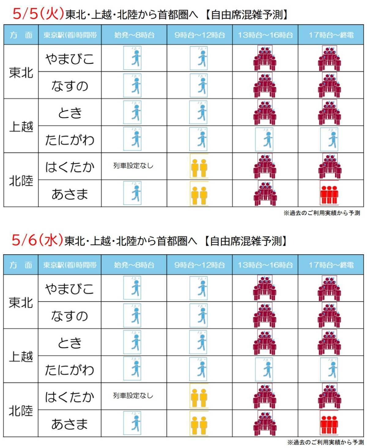 2026年GWのJR東日本の新幹線予約状況まとめ、上越131％・秋田122％と予約増！「新幹線自由席の混雑予測」で混み合いを回避！