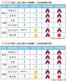 「2026年GWのJR東日本の新幹線予約状況まとめ、上越131％・秋田122％と予約増！「新幹線自由席の混雑予測」で混み合いを回避！」の画像4