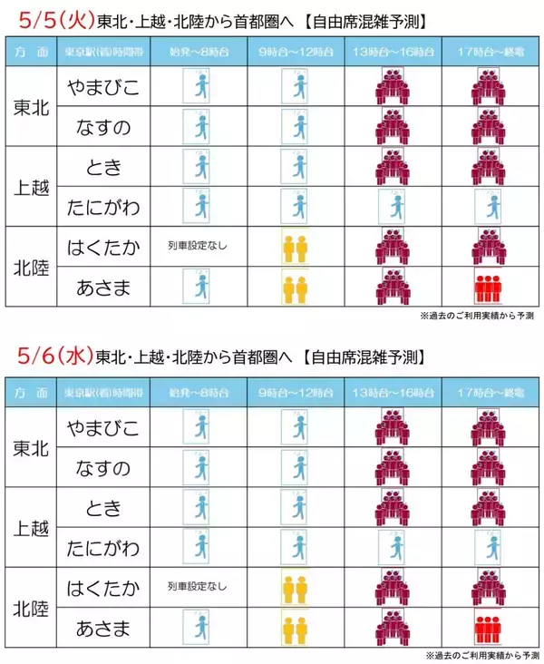 「2026年GWのJR東日本の新幹線予約状況まとめ、上越131％・秋田122％と予約増！「新幹線自由席の混雑予測」で混み合いを回避！」の画像