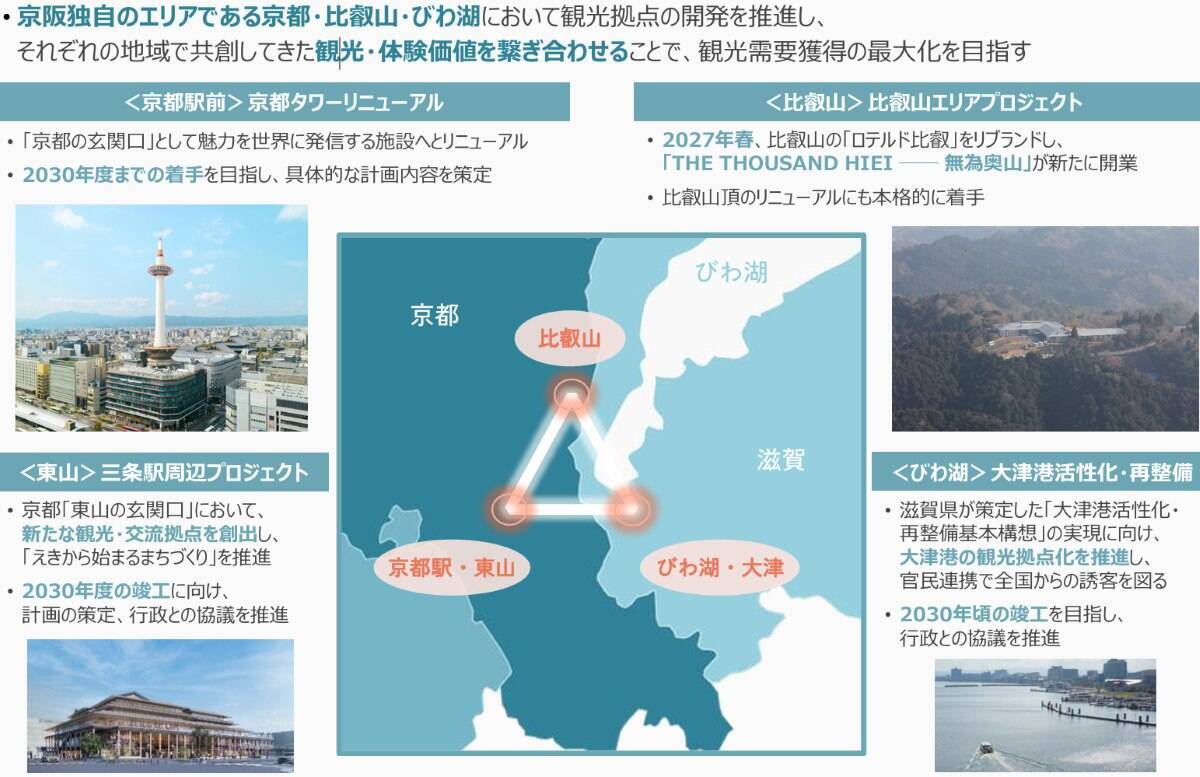 最高益「京阪」3,600億円投資へ！次の主役は京都と大阪東西軸！ 特急8000系の後継車両や中之島線九条延伸、比叡山･京都タワーのリニューアルなど