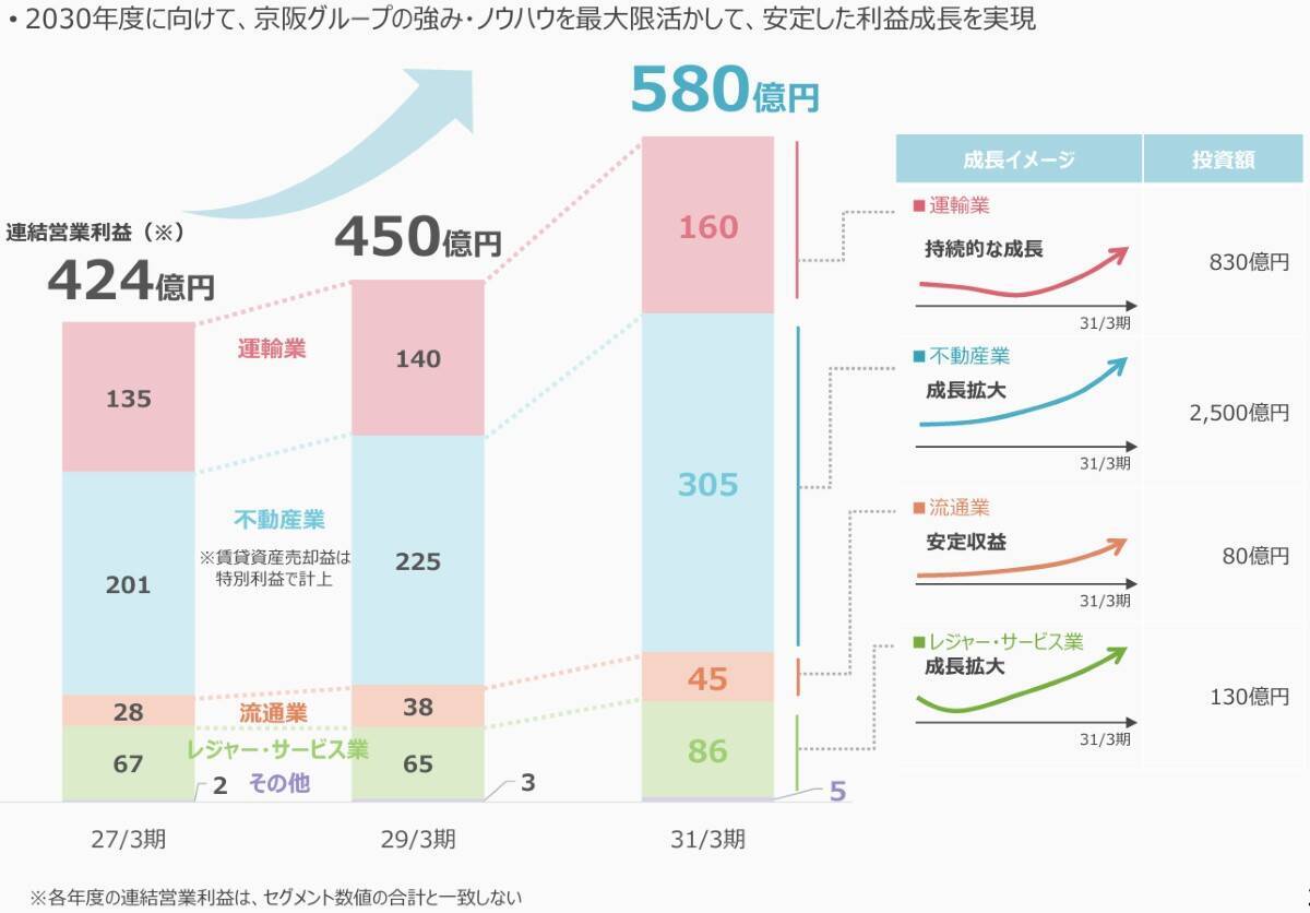 最高益「京阪」3,600億円投資へ！次の主役は京都と大阪東西軸！ 特急8000系の後継車両や中之島線九条延伸、比叡山･京都タワーのリニューアルなど