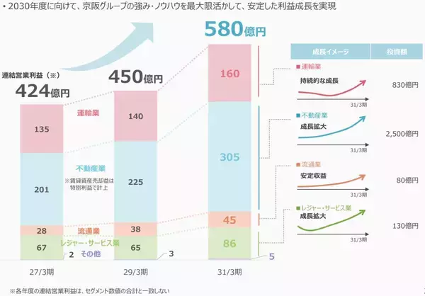 「最高益「京阪」3,600億円投資へ！次の主役は京都と大阪東西軸！ 特急8000系の後継車両や中之島線九条延伸、比叡山･京都タワーのリニューアルなど」の画像