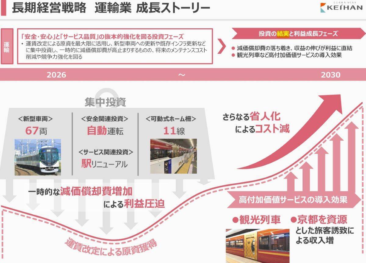 最高益「京阪」3,600億円投資へ！次の主役は京都と大阪東西軸！ 特急8000系の後継車両や中之島線九条延伸、比叡山･京都タワーのリニューアルなど