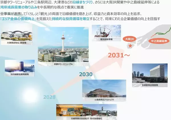「最高益「京阪」3,600億円投資へ！次の主役は京都と大阪東西軸！ 特急8000系の後継車両や中之島線九条延伸、比叡山･京都タワーのリニューアルなど」の画像