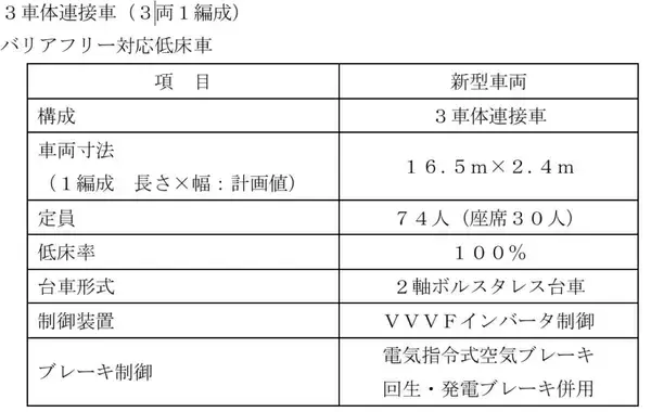 「高岡と射水を結ぶ “万葉線”に20年ぶりの新型車両！新型低床車両「アイトラム」全6編成を2027年度から順次更新」の画像