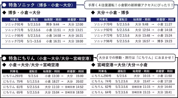 「JR九州、GWに特急「ソニック・にちりん」など計64本を増発、大分･宮崎方面へのアクセス増強！4/29～5/5「有田陶器市」への臨時特急も」の画像