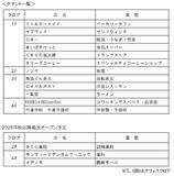 「9月10日オープンの直結ビル「ekubo京成」誕生で、スカイライナーも停まる巨大ハブ駅・新鎌ヶ谷はどう変わる？ 全テナント情報も公開！」の画像7