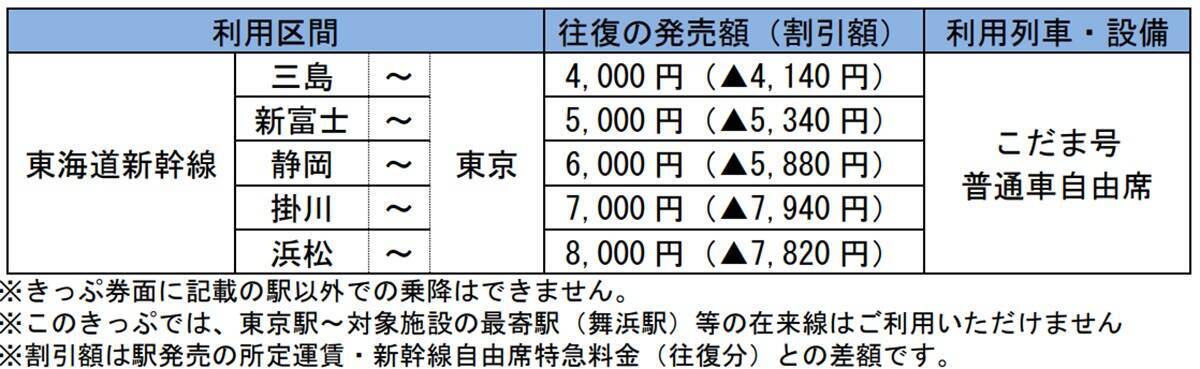 新幹線が半額以下!?  JR東海「静岡ユース★おでかけきっぷ」で夏のディズニーへ！ 三島～東京は往復4,000円、値段や期間・買い方まとめ