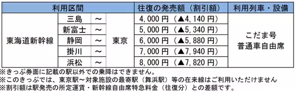 「新幹線が半額以下!?  JR東海「静岡ユース★おでかけきっぷ」で夏のディズニーへ！ 三島～東京は往復4,000円、値段や期間・買い方まとめ」の画像