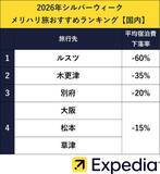 「秋の最大9連休、旅費が安くなる穴場はどこ？ 2026年シルバーウィークに行きたい国内外の宿泊費大幅下落ランキング＆混雑回避の裏ワザ！」の画像2