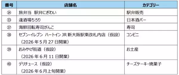 「新大阪駅のエキマルシェが全館リニューアル！「551蓬莱」「りくろーおじさん」など人気店が5月から順次閉店へ、最新スケジュールまとめ」の画像