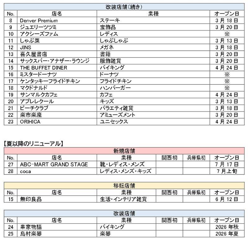 三田アウトレット隣接「イオンモール神戸北」が劇変リニューアル！ 全国初フードコート”ずんどう屋”や兵庫･神戸初店など68店舗が新装オープン