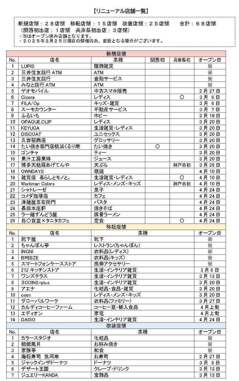 三田アウトレット隣接「イオンモール神戸北」が劇変リニューアル！ 全国初フードコート”ずんどう屋”や兵庫･神戸初店など68店舗が新装オープン
