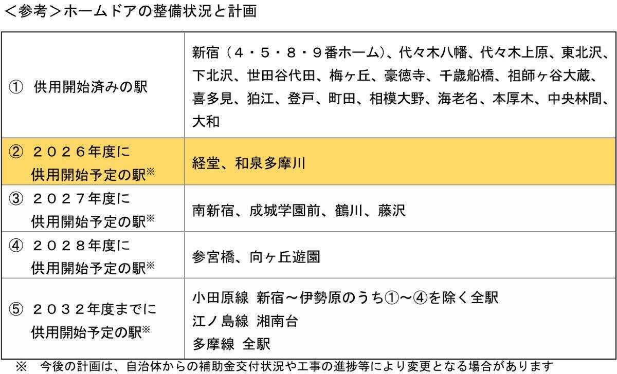 小田急「新型ロマンスカー80000形」2029年デビューへ、新宿駅の巨大再開発や3000形AI防犯カメラリ導入など、2026年度設備投資586億円