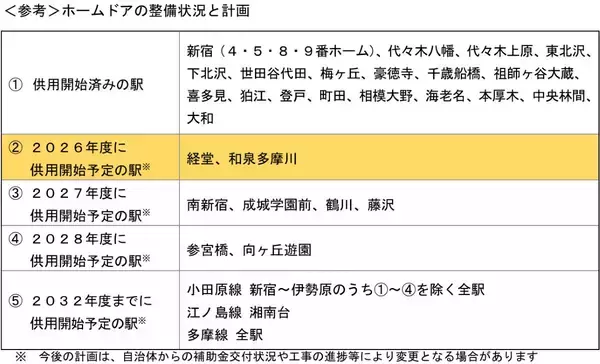 「小田急「新型ロマンスカー80000形」2029年デビューへ、新宿駅の巨大再開発や3000形AI防犯カメラリ導入など、2026年度設備投資586億円」の画像