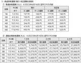 「東京モノレール が3月16日に運賃改定＆利便性向上を目的としたダイヤ改正を実施！」の画像2