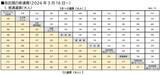 「東京モノレール が3月16日に運賃改定＆利便性向上を目的としたダイヤ改正を実施！」の画像3