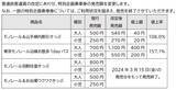 「東京モノレール が3月16日に運賃改定＆利便性向上を目的としたダイヤ改正を実施！」の画像4