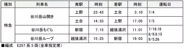 「日本一のモグラ駅・標高差約70メートルの土合駅へ！ 臨時特急「谷川岳もぐら」「ループ」「山開き」運転日時と運転区間まとめ（2026年夏）」の画像