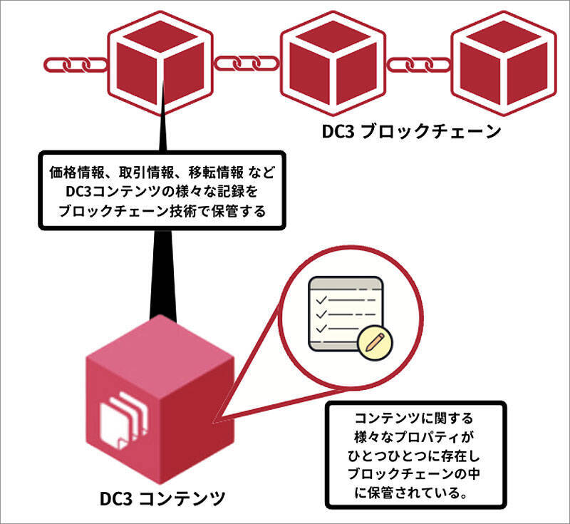 DC3 は NFT となにが違うか？ ウォレット管理不要、日本円での取引OK＿唯一無二のモノとして扱う新しいデジタルコンテンツ流通の世界を＆DC3 高橋雅道 代表が説く