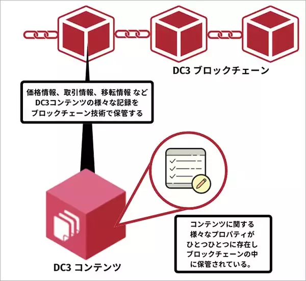 「DC3 は NFT となにが違うか？ ウォレット管理不要、日本円での取引OK＿唯一無二のモノとして扱う新しいデジタルコンテンツ流通の世界を＆DC3 高橋雅道 代表が説く」の画像