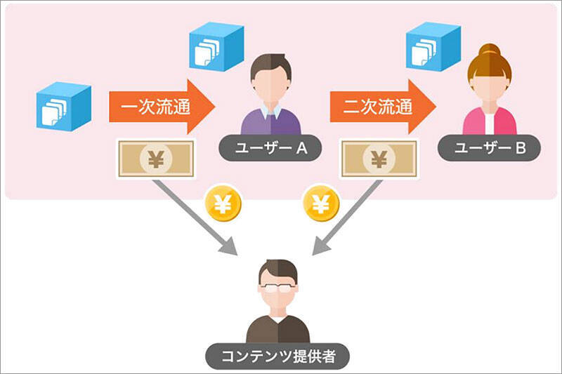 DC3 は NFT となにが違うか？ ウォレット管理不要、日本円での取引OK＿唯一無二のモノとして扱う新しいデジタルコンテンツ流通の世界を＆DC3 高橋雅道 代表が説く