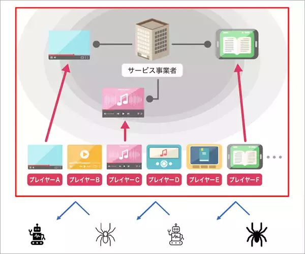 「DC3 は NFT となにが違うか？ ウォレット管理不要、日本円での取引OK＿唯一無二のモノとして扱う新しいデジタルコンテンツ流通の世界を＆DC3 高橋雅道 代表が説く」の画像