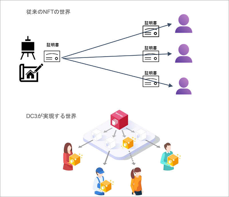 DC3 は NFT となにが違うか？ ウォレット管理不要、日本円での取引OK＿唯一無二のモノとして扱う新しいデジタルコンテンツ流通の世界を＆DC3 高橋雅道 代表が説く