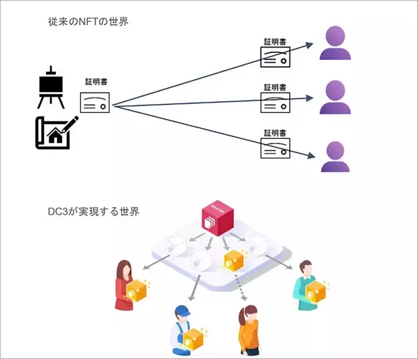 「DC3 は NFT となにが違うか？ ウォレット管理不要、日本円での取引OK＿唯一無二のモノとして扱う新しいデジタルコンテンツ流通の世界を＆DC3 高橋雅道 代表が説く」の画像