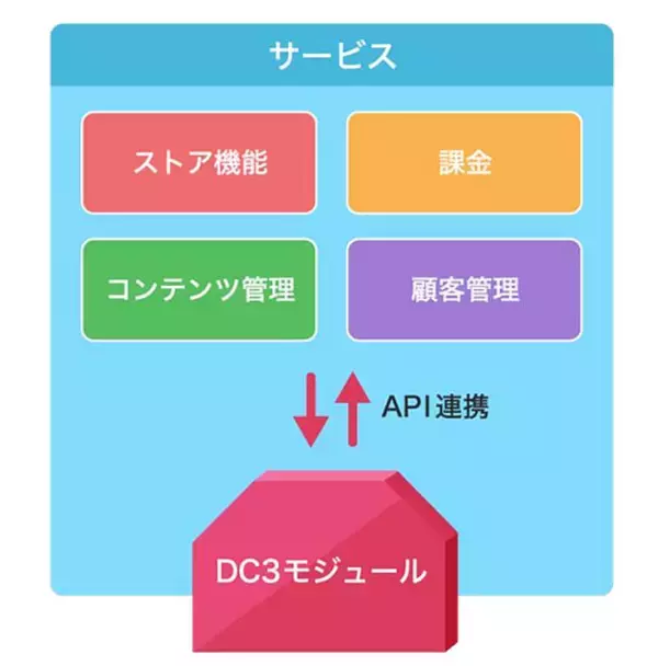 「DC3 は NFT となにが違うか？ ウォレット管理不要、日本円での取引OK＿唯一無二のモノとして扱う新しいデジタルコンテンツ流通の世界を＆DC3 高橋雅道 代表が説く」の画像