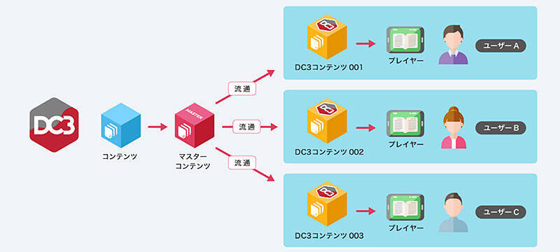 DC3 は NFT となにが違うか？ ウォレット管理不要、日本円での取引OK＿唯一無二のモノとして扱う新しいデジタルコンテンツ流通の世界を＆DC3 高橋雅道 代表が説く