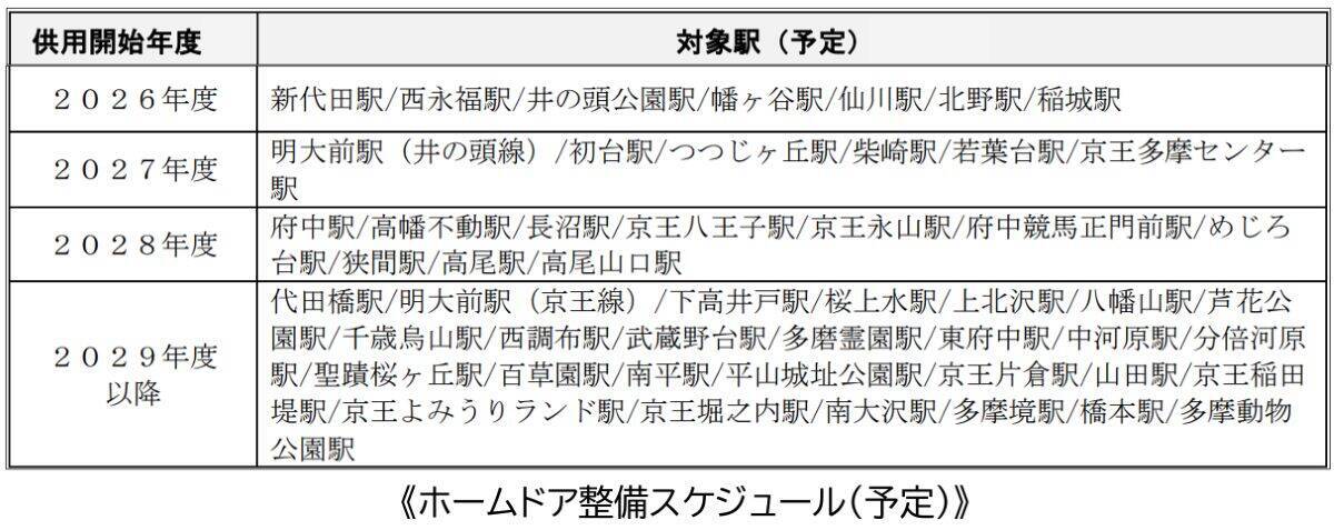 京王「新型2000系」2編成を増備、京王新宿駅と多摩川駅の駅改良工事や井の頭線の自動運転実証、AI活用も推進、2026年度設備投資438億円